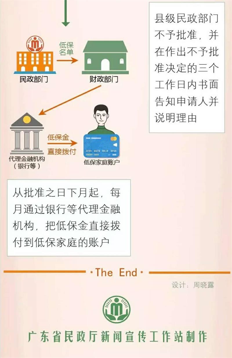 【民政惠民便民政策大礼包第一季】社会救助之最低生活保障申请指引