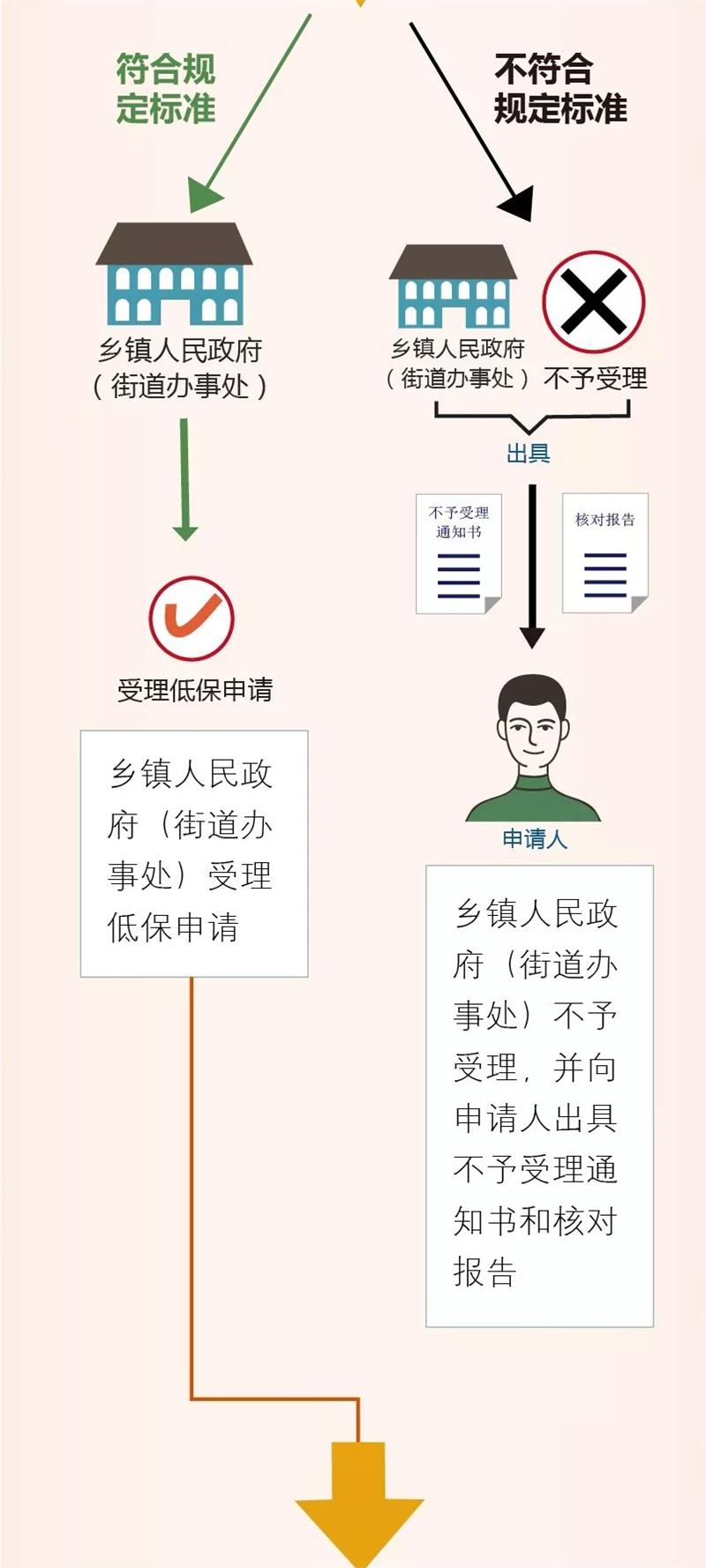 【民政惠民便民政策大礼包第一季】社会救助之最低生活保障申请指引