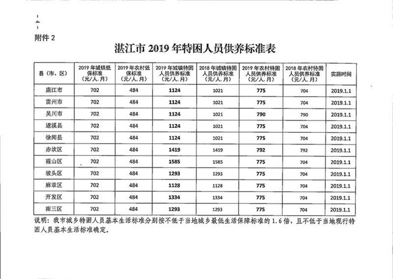 2019年标准下的贫困人口_贫困人口数据变化图(3)