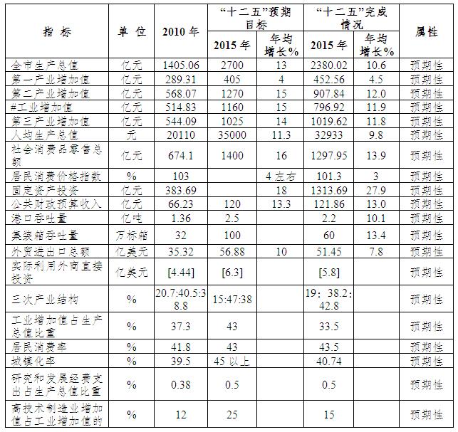 湛江这5年gdp_十四五 湛江怎么干 干货全在这里了
