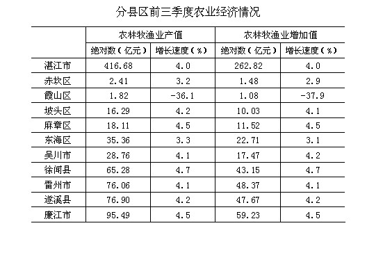 湛江市前三季gdp_2017年前三季度广东各市GDP总值排行榜