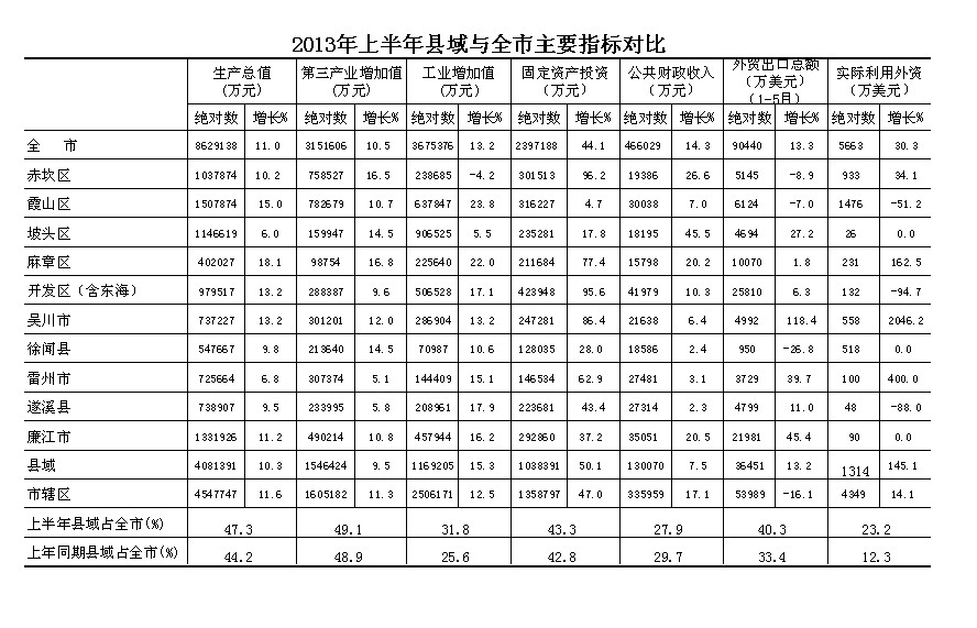 湛江开发区经济总量低_湛江经济开发区一中