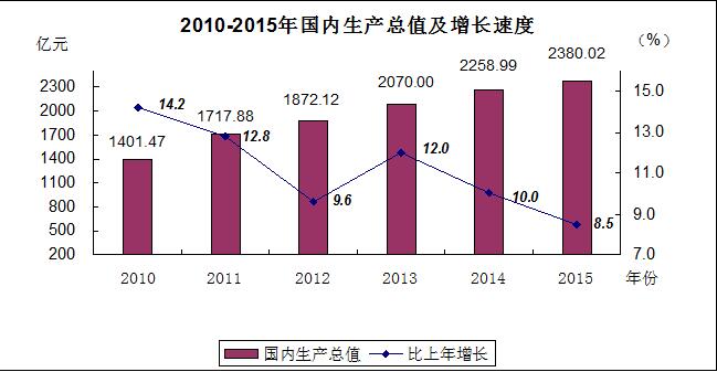 湛江市2021年gdp_2017年湛江市国民经济和社会发展统计公报