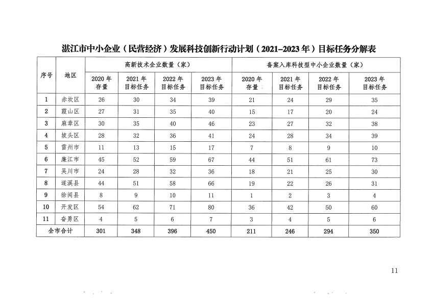 关于印发湛江市促进中小企业（民营经济）发展科技创新行动计划（2021-2023）的通知_页面_11.png