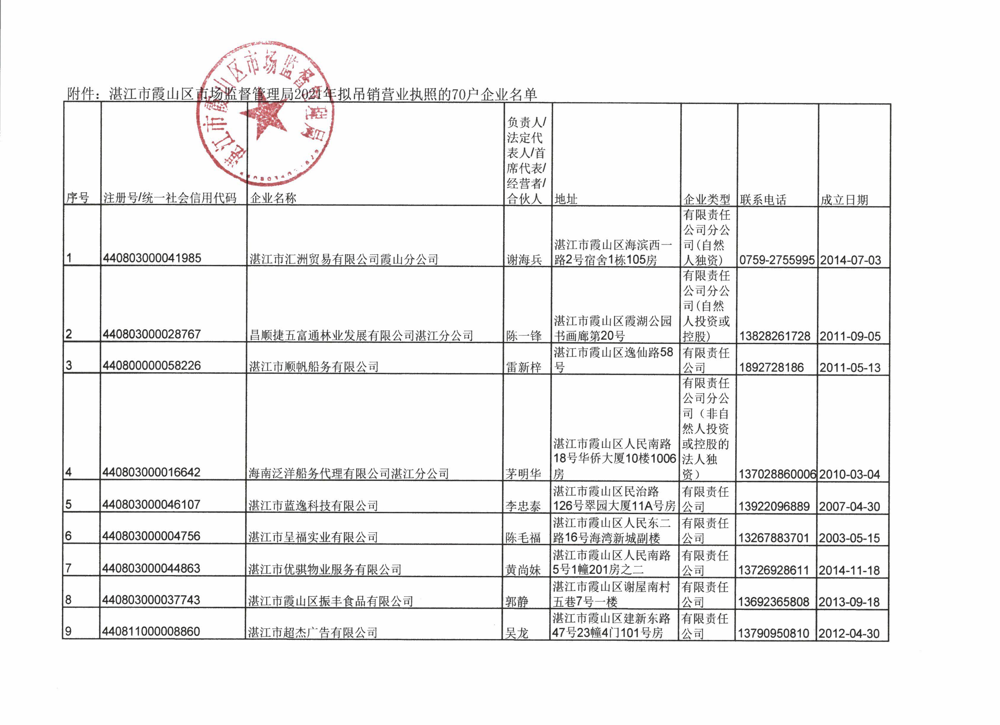 湛江市霞山区市场监督管理局行政处罚决定公告 - 0003.jpg
