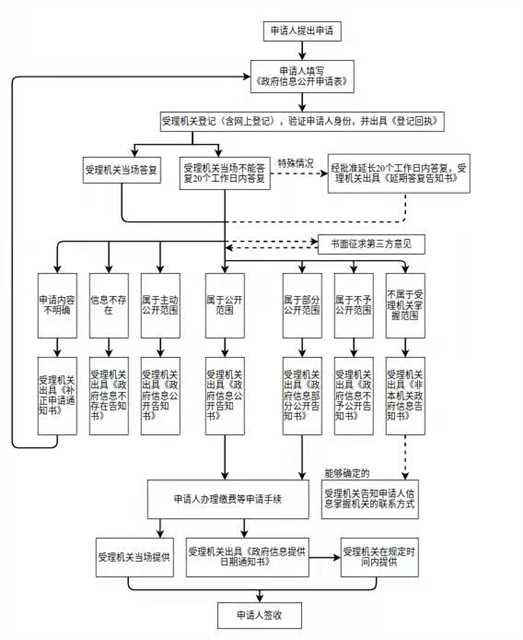 附件2：湛江市生态环境局处理政府信息公开申请流程图(1).jpg