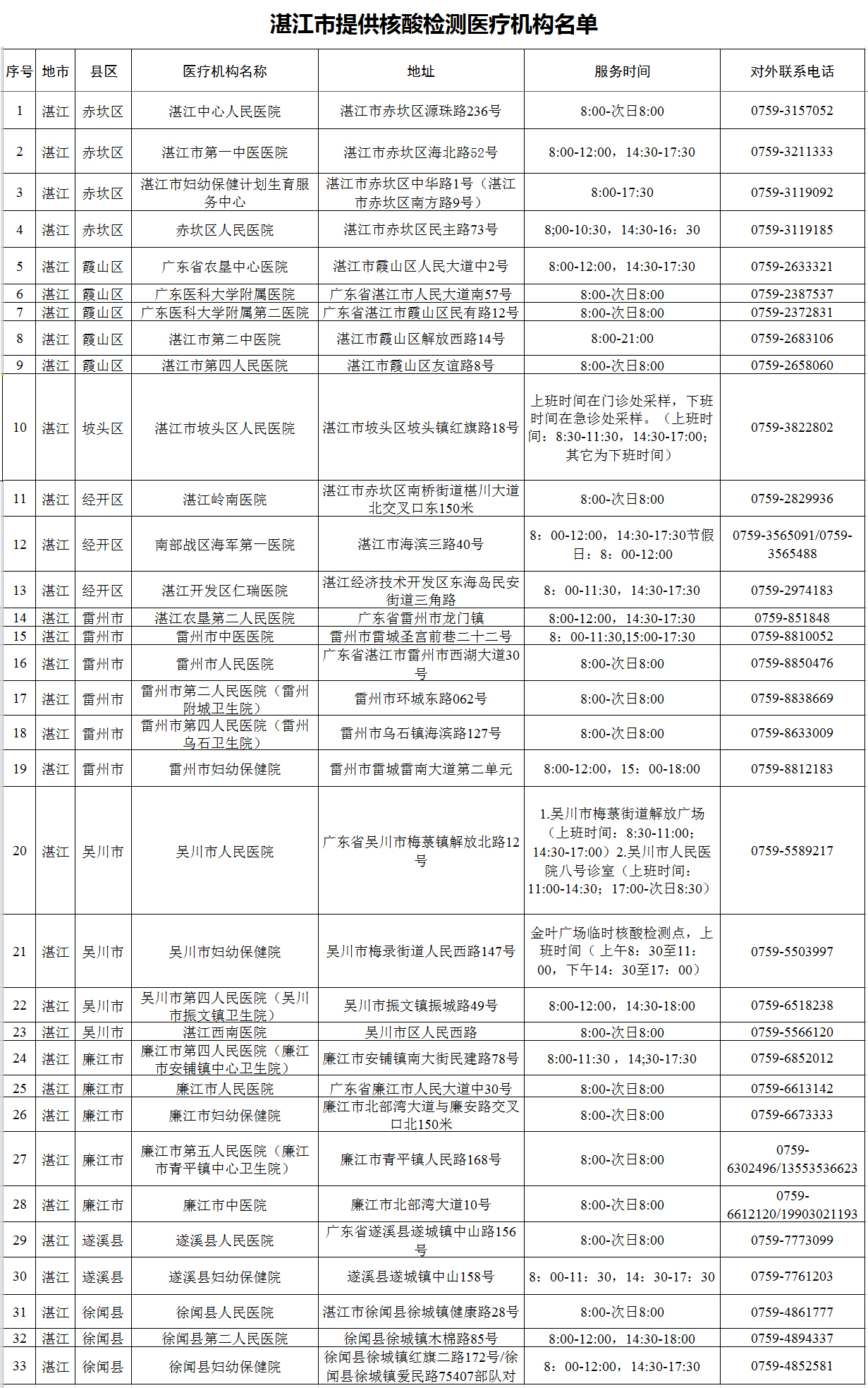 湛江市提供核酸检测医疗机构名单.jpg