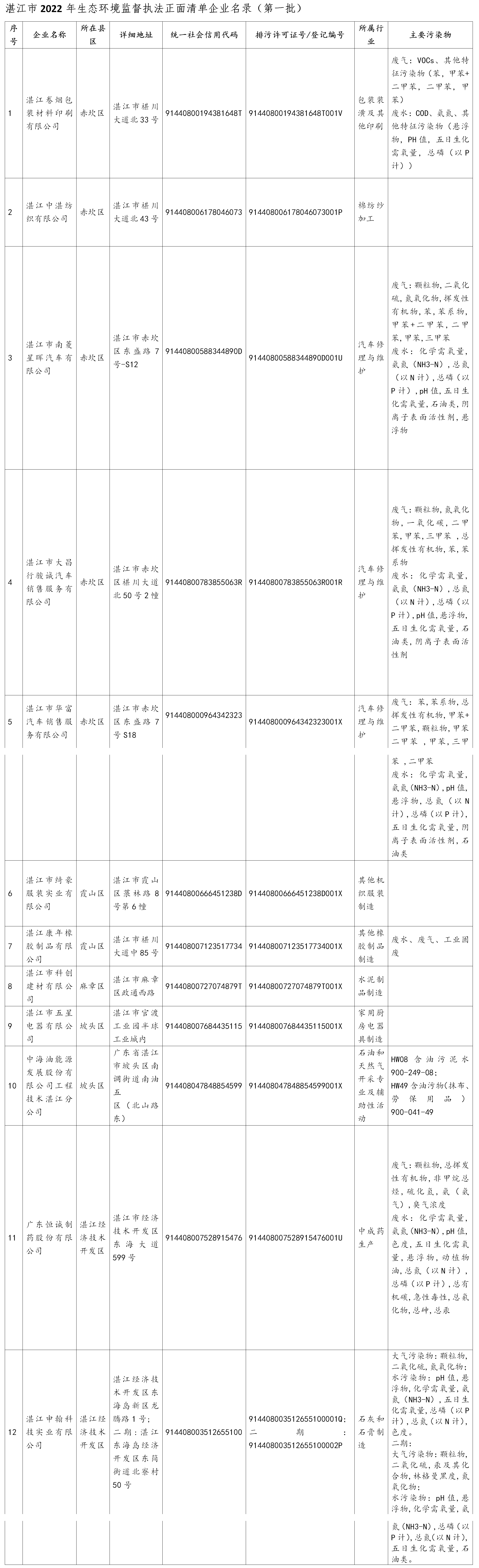 附件：湛江市2022年生态环境监督执法正面清单企业名录（第一批）(1).png