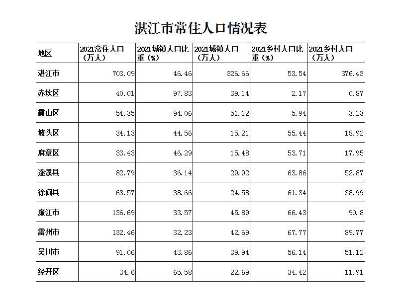 雷州半岛人口图片