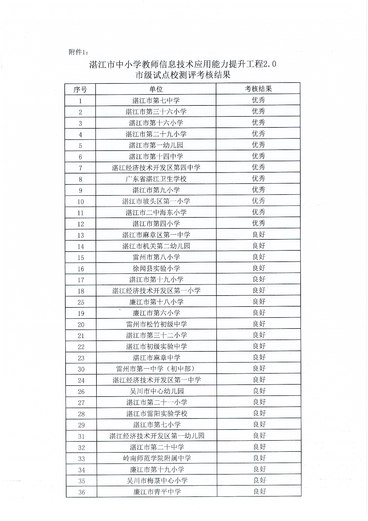 w1591关于公布湛江市中小学教师信息技术应用能力提升工程2.0市级试点校及市直属学校测评考核结果的通知-003.jpg
