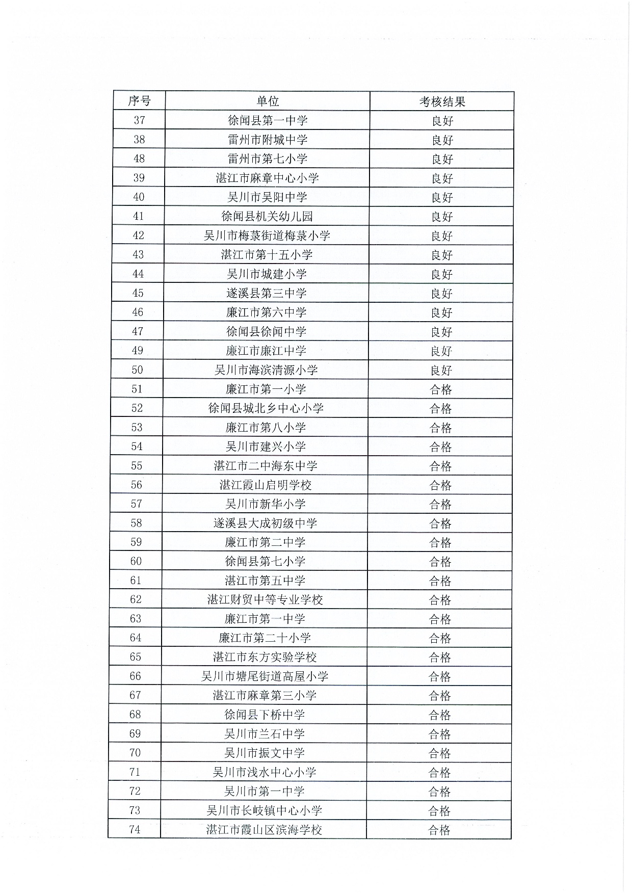 w1591关于公布湛江市中小学教师信息技术应用能力提升工程2.0市级试点校及市直属学校测评考核结果的通知-004.jpg