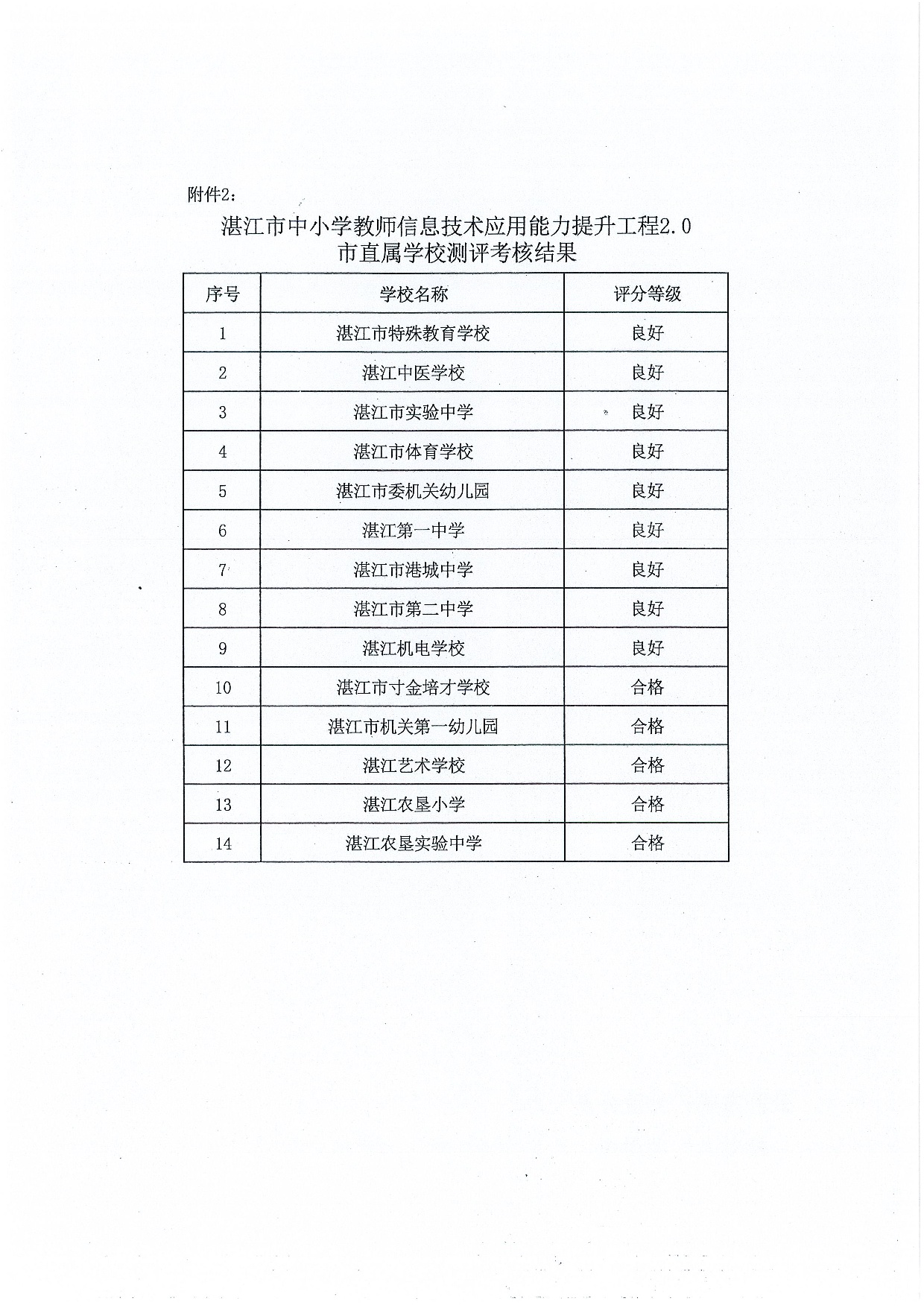 w1591关于公布湛江市中小学教师信息技术应用能力提升工程2.0市级试点校及市直属学校测评考核结果的通知-005.jpg