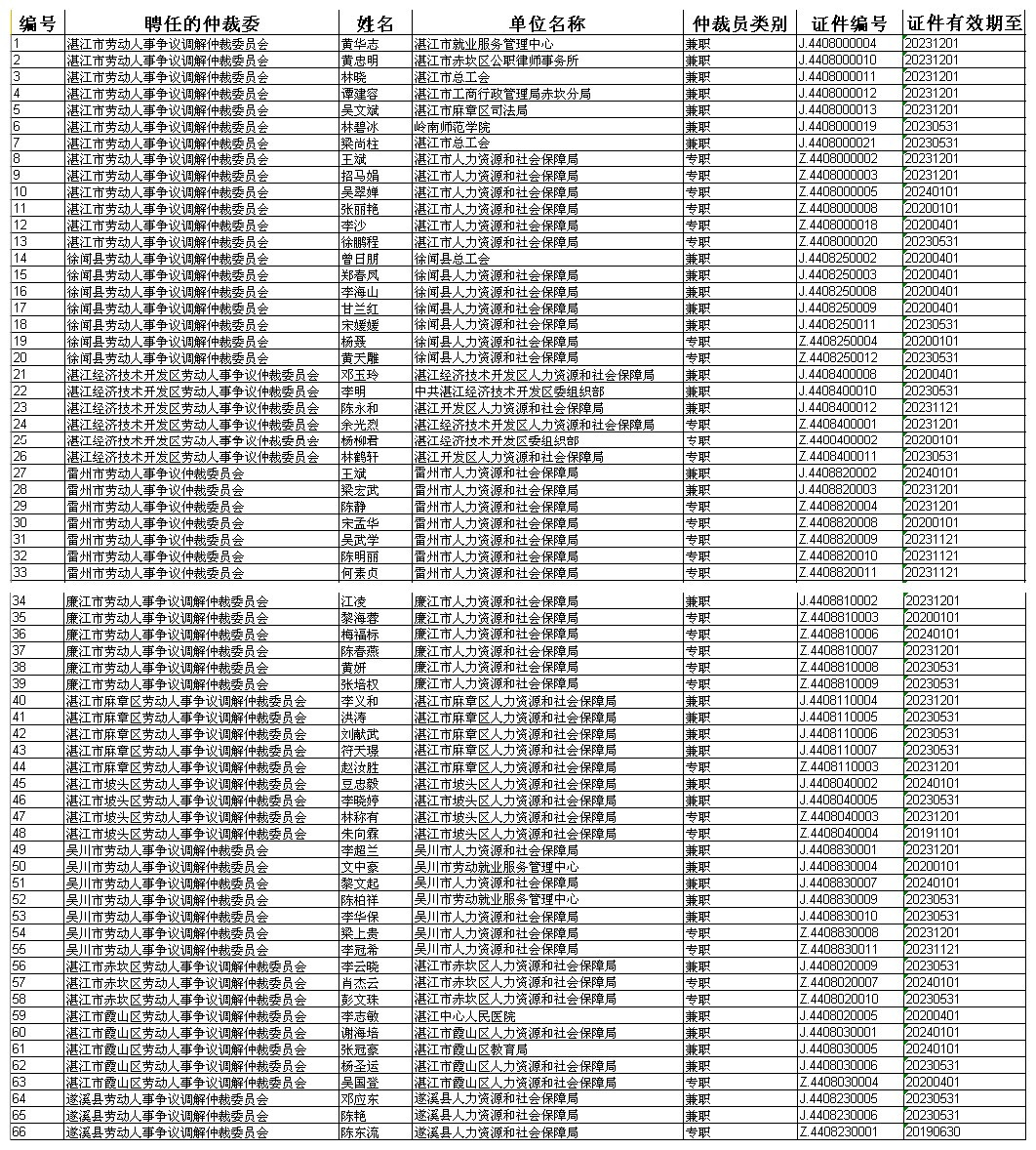 湛江市市直及所辖县市区劳动人事争议仲裁员名册.jpg