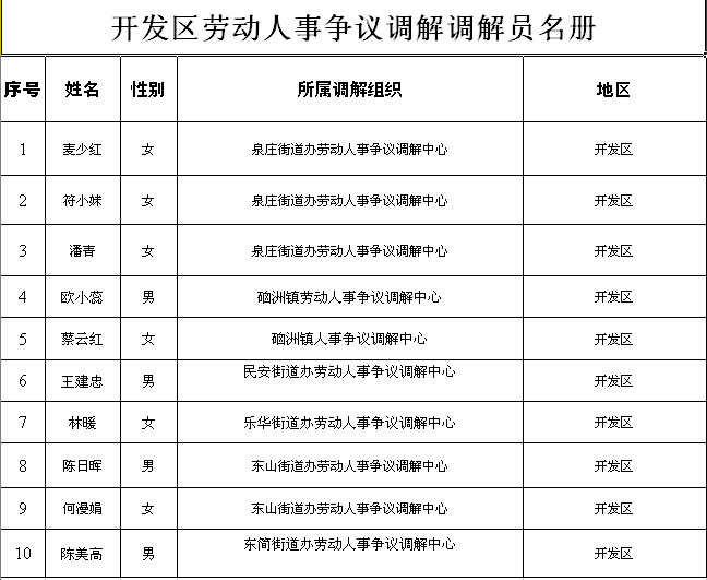 湛江经济技术开发区劳动人事争议调解员名册.png