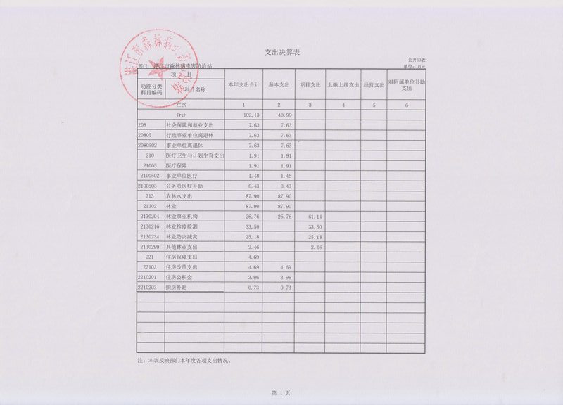 2014年湛江市森林病虫害防治站部门决算基本情况