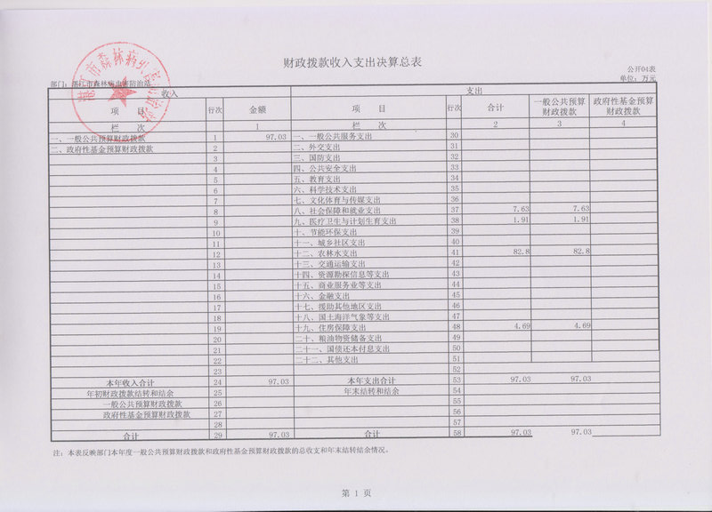 2014年湛江市森林病虫害防治站部门决算基本情况