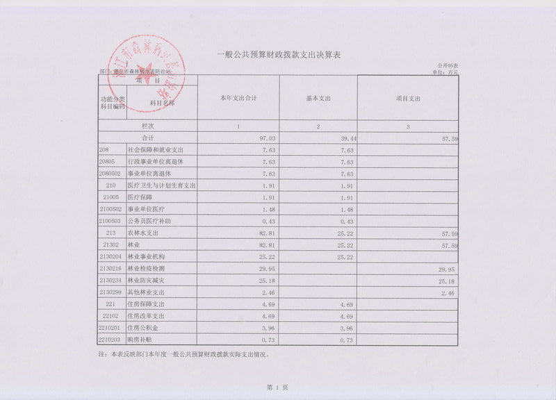 2014年湛江市森林病虫害防治站部门决算基本情况