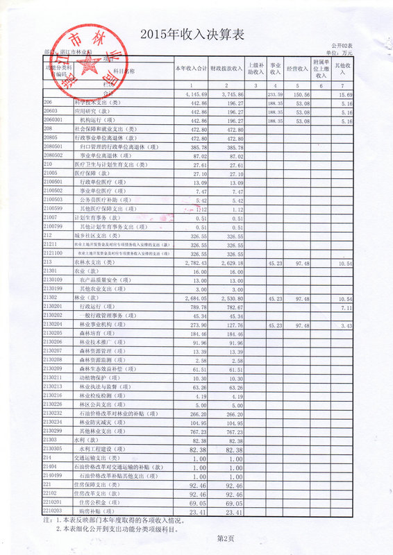 湛江市林业局2015年部门决算说明（汇总）