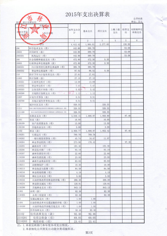 湛江市林业局2015年部门决算说明（汇总）