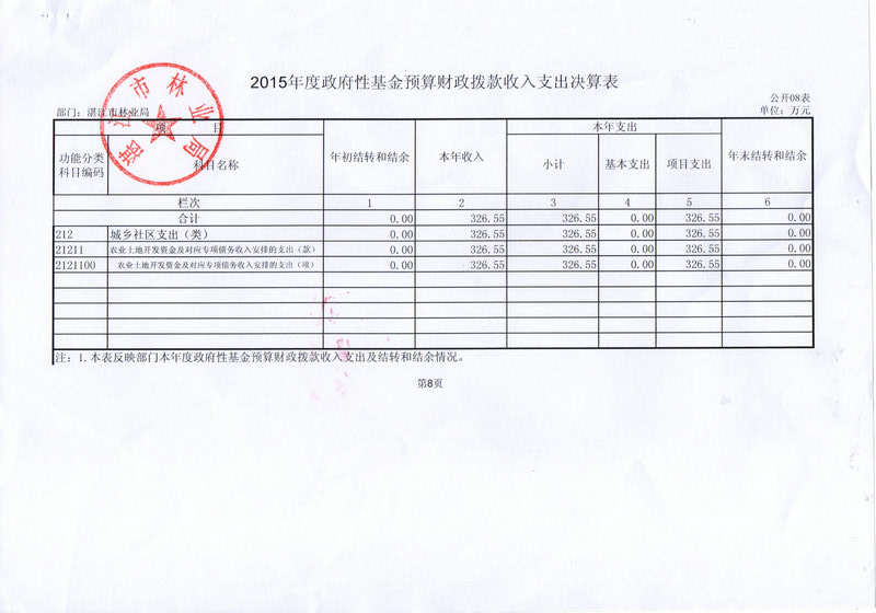 湛江市林业局2015年部门决算说明（汇总）