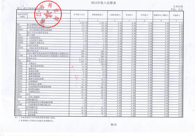 湛江市林业局2015年部门决算说明（汇总）