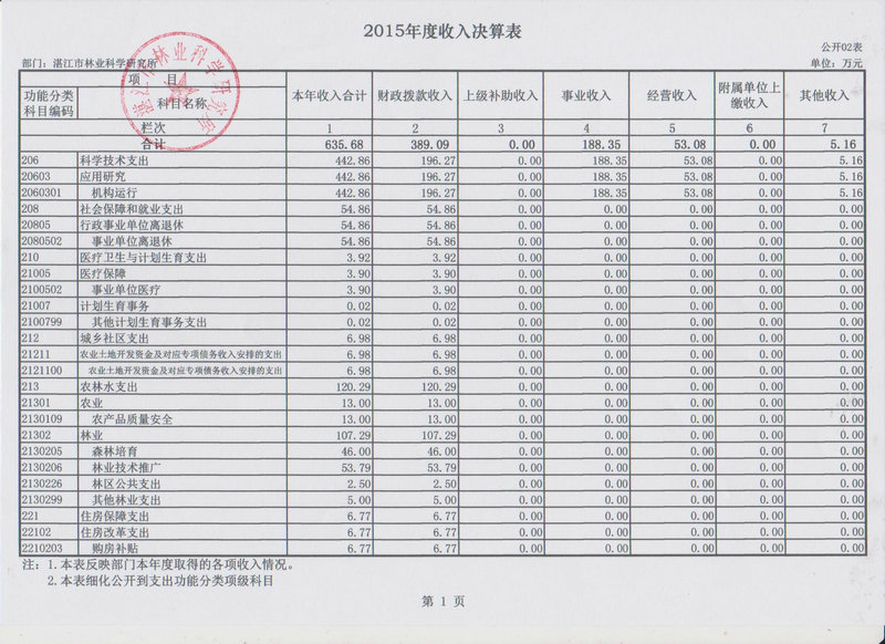 湛江市林业局2015年部门决算说明（汇总）