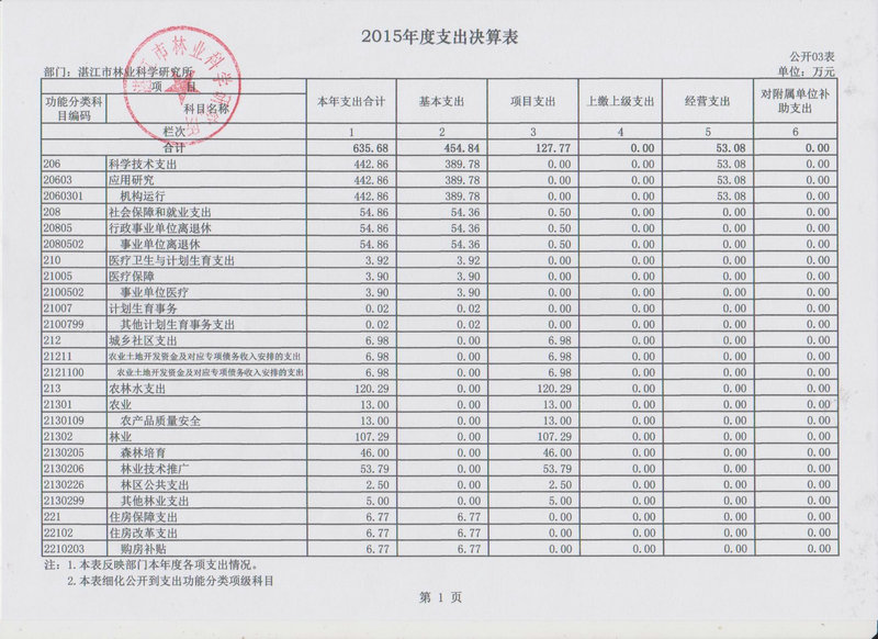 湛江市林业局2015年部门决算说明（汇总）
