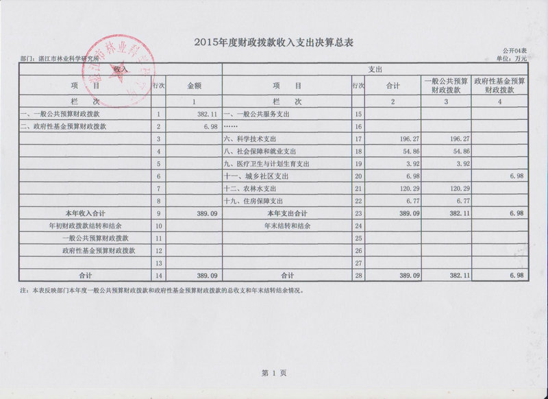 湛江市林业局2015年部门决算说明（汇总）