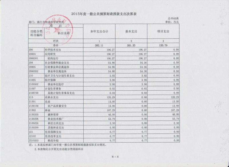湛江市林业局2015年部门决算说明（汇总）