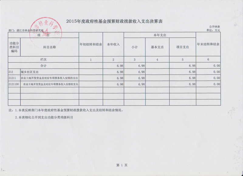 湛江市林业局2015年部门决算说明（汇总）