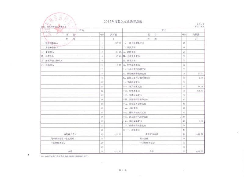 湛江市林业局2015年部门决算说明（汇总）