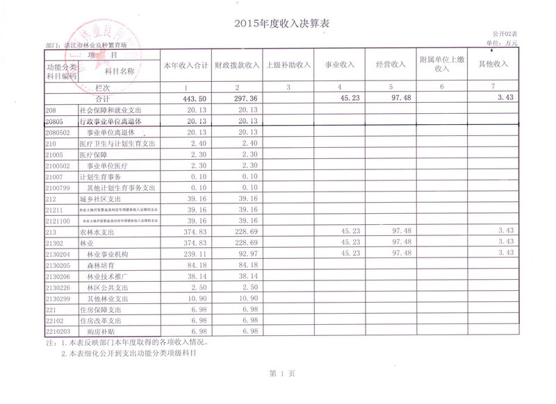 湛江市林业局2015年部门决算说明（汇总）