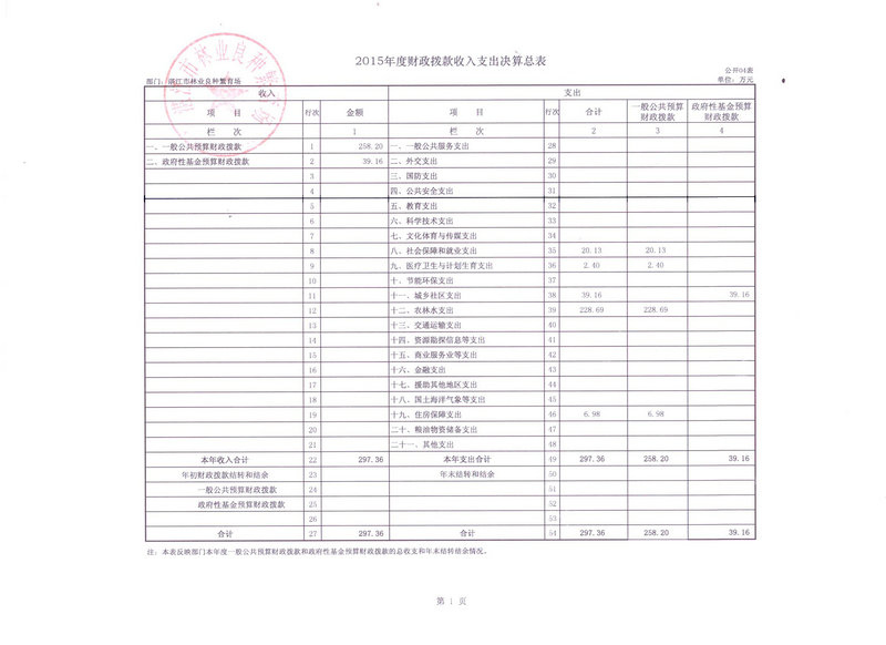 湛江市林业局2015年部门决算说明（汇总）