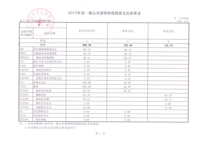 湛江市林业局2015年部门决算说明（汇总）