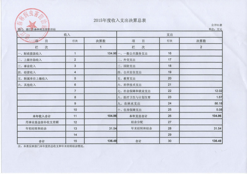 湛江市林业局2015年部门决算说明（汇总）