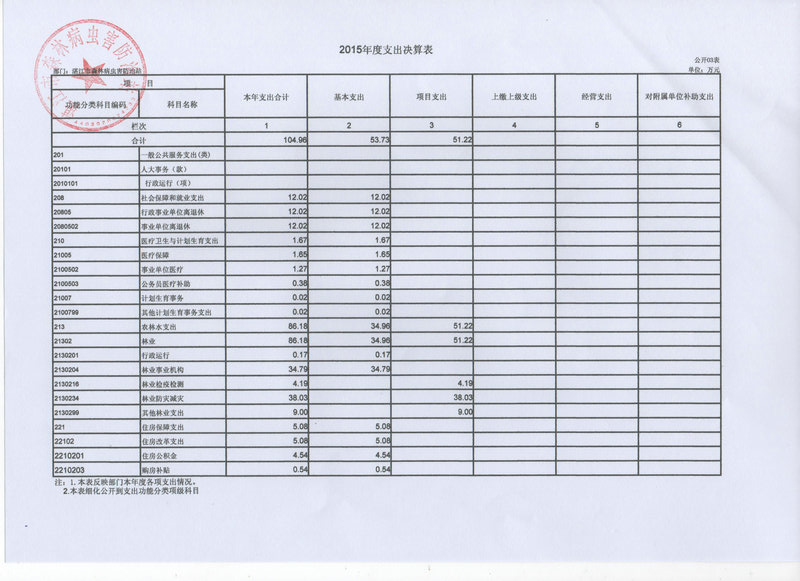 湛江市林业局2015年部门决算说明（汇总）