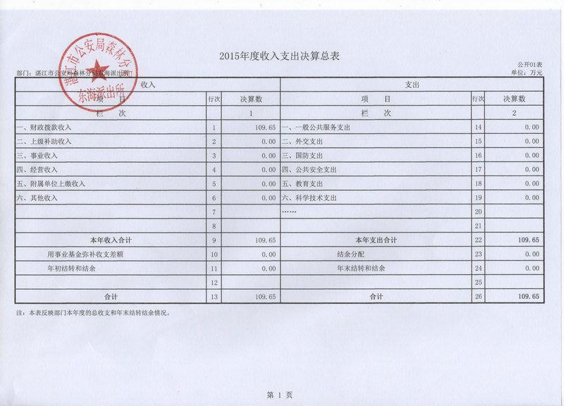 湛江市林业局2015年部门决算说明（汇总）