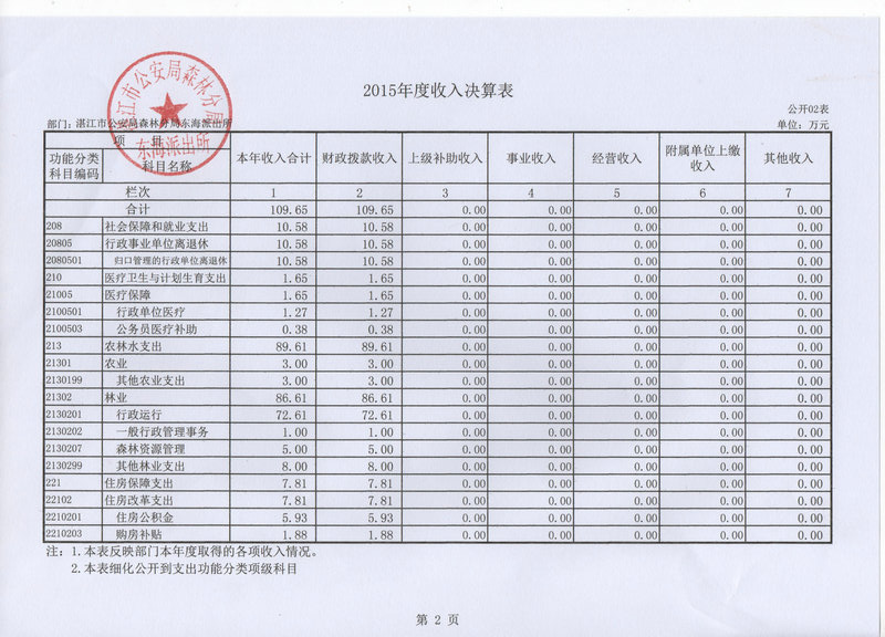 湛江市林业局2015年部门决算说明（汇总）