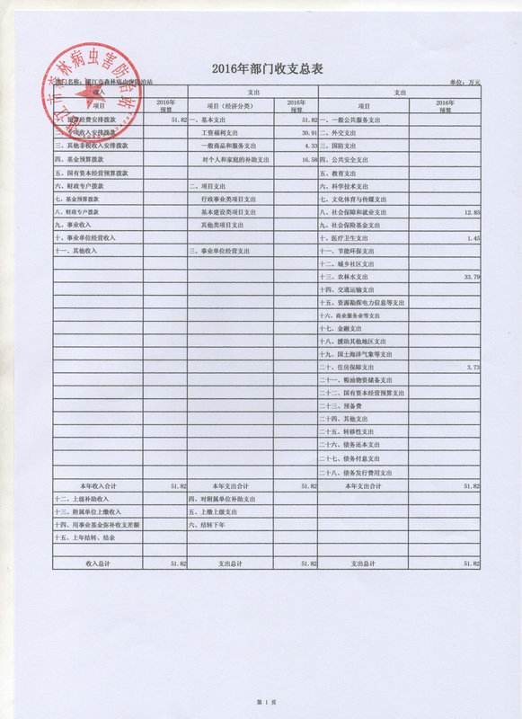 湛江市森林病虫害防治站2016年预算公开目录