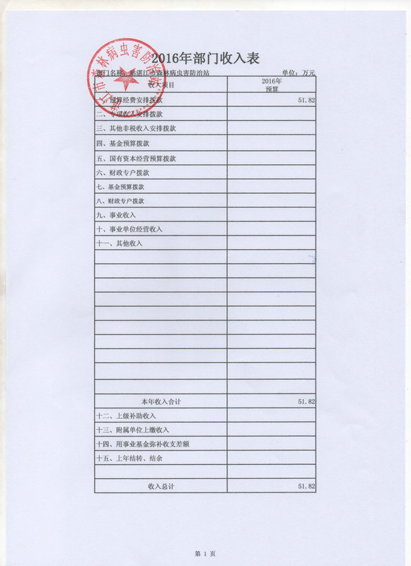 湛江市森林病虫害防治站2016年预算公开目录