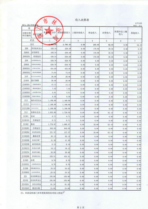 湛江市林业局2016年部门决算公开（汇总）