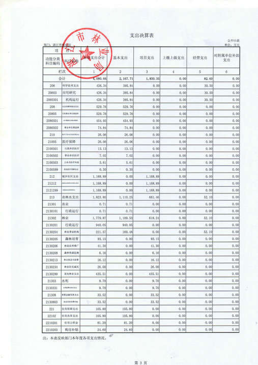 湛江市林业局2016年部门决算公开（汇总）