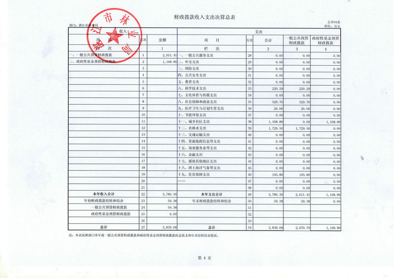 湛江市林业局2016年部门决算公开（汇总）