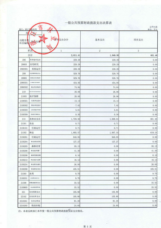湛江市林业局2016年部门决算公开（汇总）