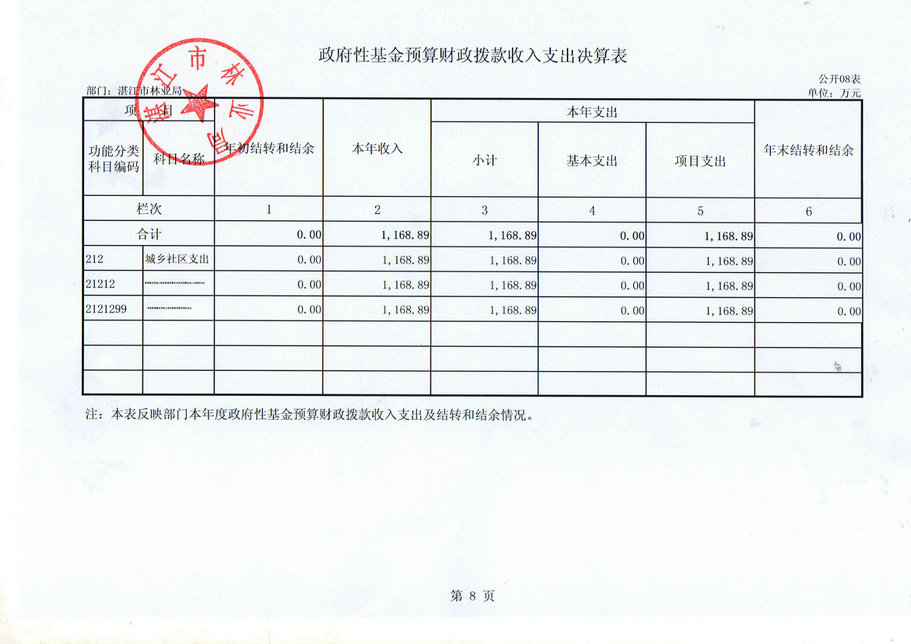 湛江市林业局2016年部门决算公开（汇总）