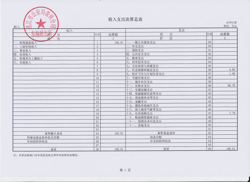 2014年湛江市公安局森林分局东海派出所决算基本情况说明