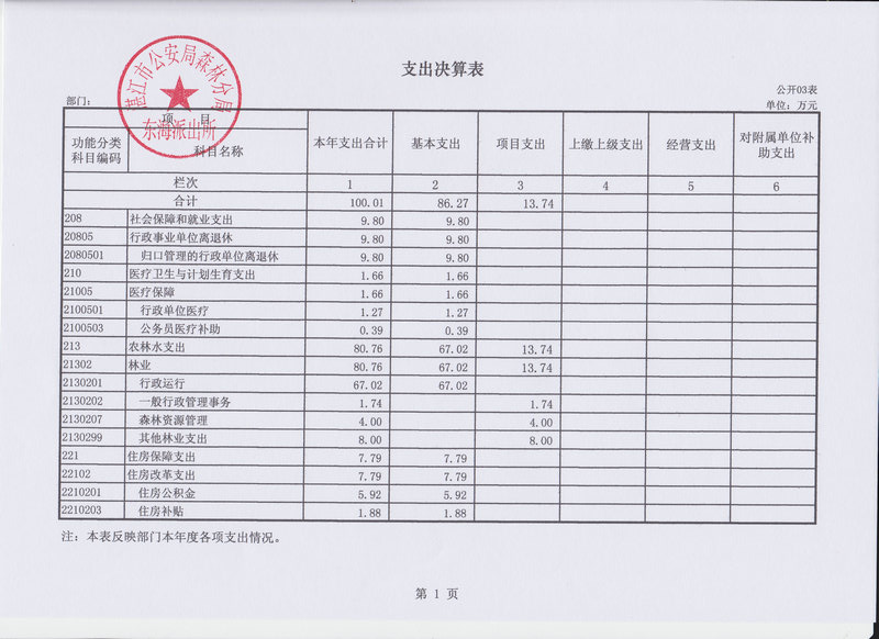 2014年湛江市公安局森林分局东海派出所决算基本情况说明