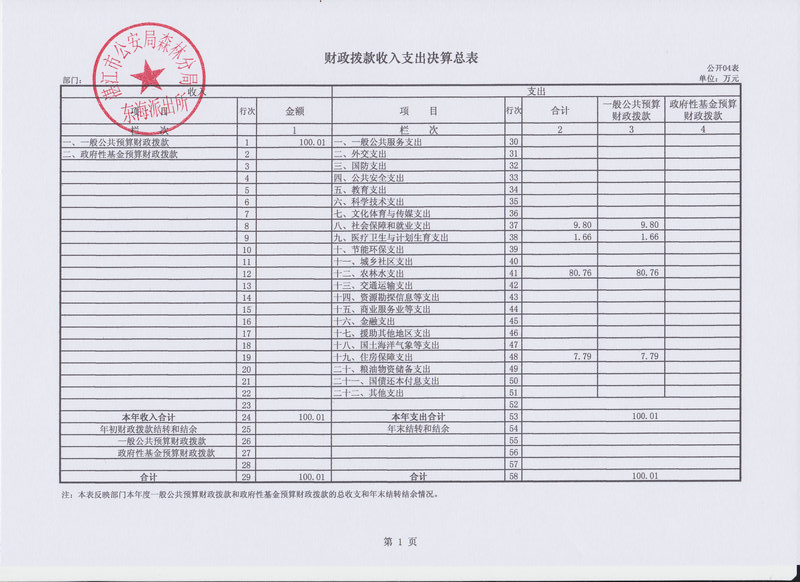 2014年湛江市公安局森林分局东海派出所决算基本情况说明