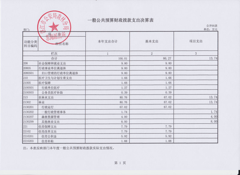 2014年湛江市公安局森林分局东海派出所决算基本情况说明