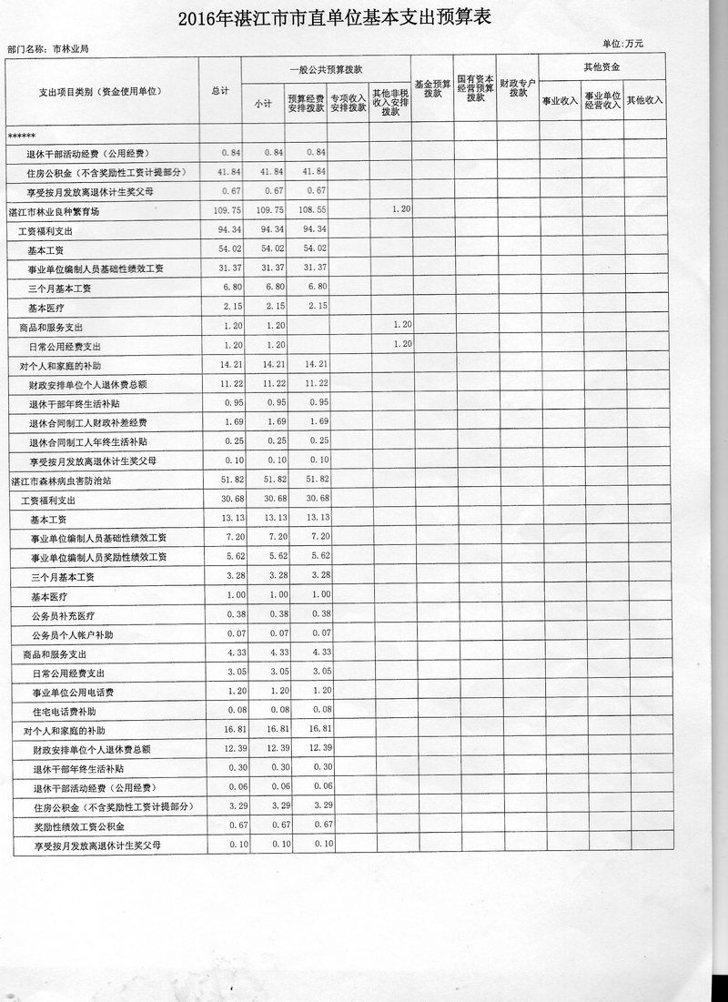 湛江市林业局2016年度市本级部门预算